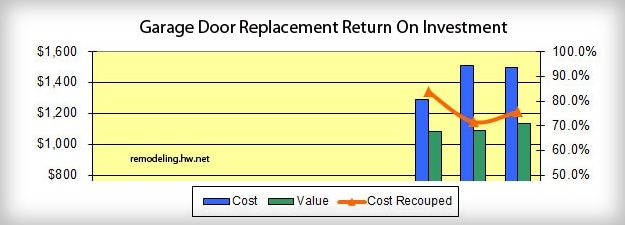 Garage Door Return On Investment